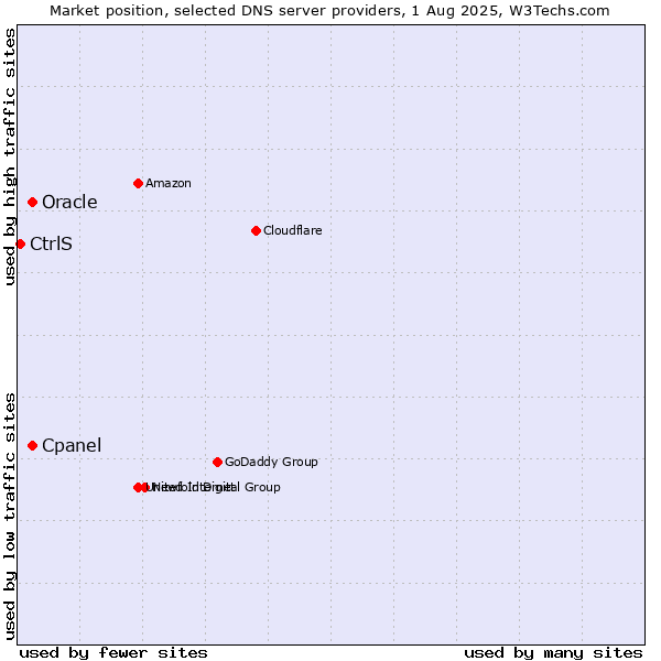 Market position of Cpanel vs. Oracle vs. CtrlS