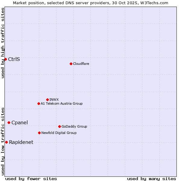 Market position of Cpanel vs. Rapidenet vs. CtrlS