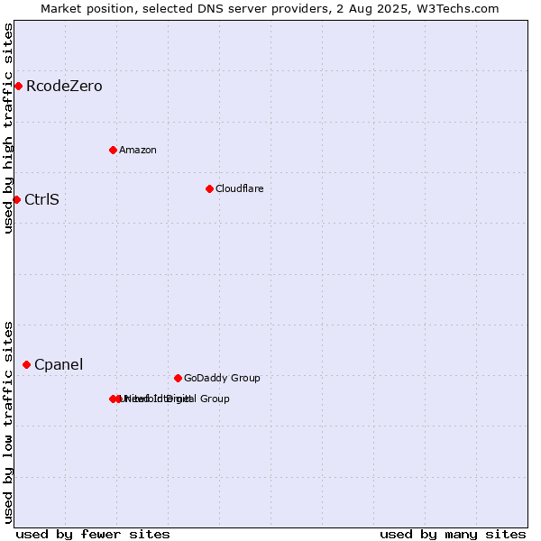 Market position of Cpanel vs. RcodeZero vs. CtrlS
