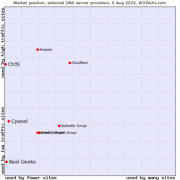 Market position of Cpanel vs. Real Geeks vs. CtrlS