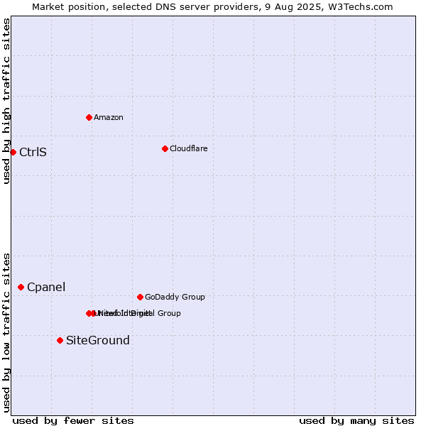 Market position of SiteGround vs. Cpanel vs. CtrlS