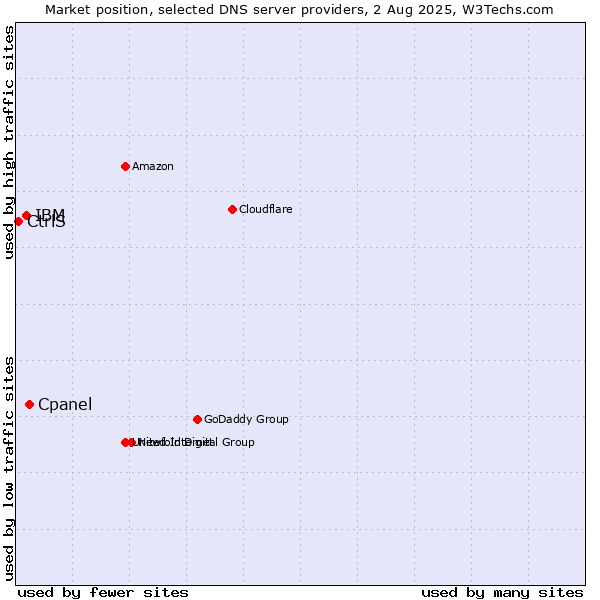 Market position of Cpanel vs. IBM vs. CtrlS