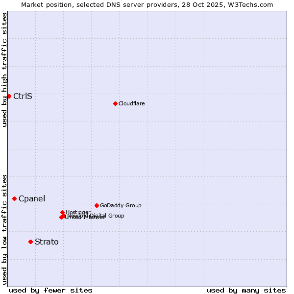 Market position of Strato vs. Cpanel vs. CtrlS