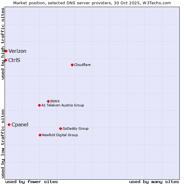 Market position of Cpanel vs. Verizon vs. CtrlS