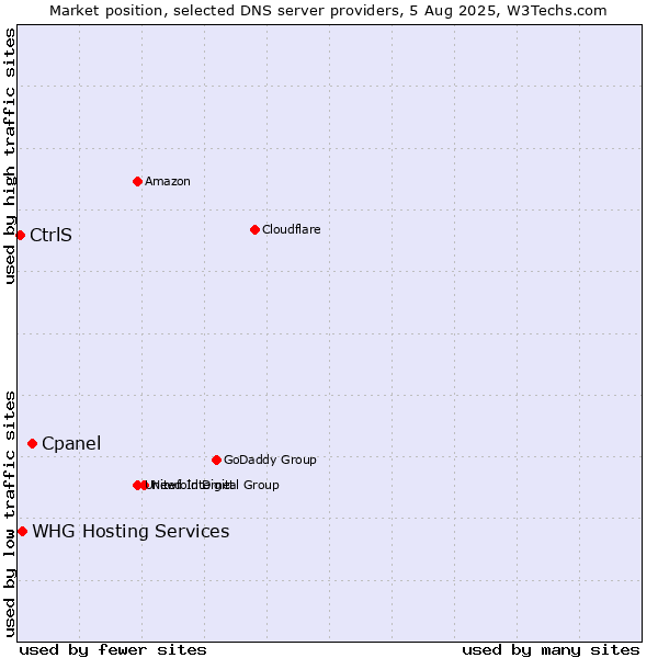 Market position of Cpanel vs. WHG Hosting Services vs. CtrlS