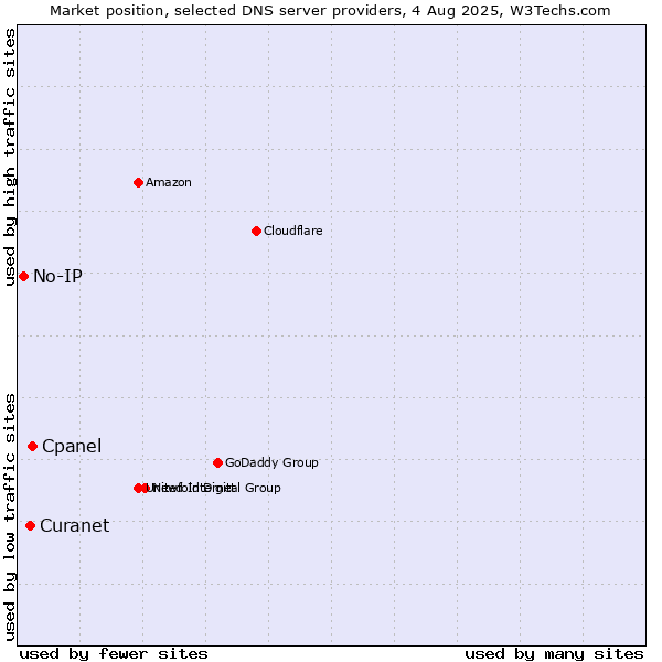 Market position of Cpanel vs. Curanet vs. No-IP