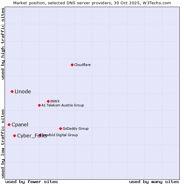 Market position of Cyber_Folks vs. Linode vs. Cpanel
