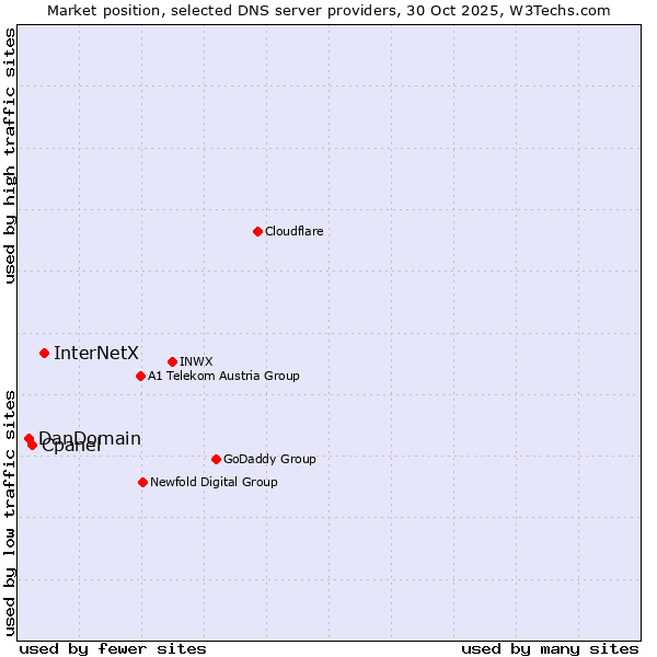 Market position of InterNetX vs. Cpanel vs. DanDomain