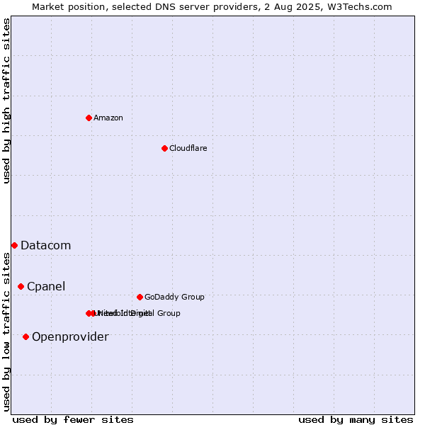 Market position of Openprovider vs. Cpanel vs. Datacom