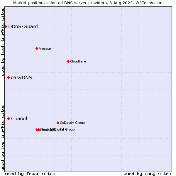 Market position of Cpanel vs. easyDNS vs. DDoS-Guard
