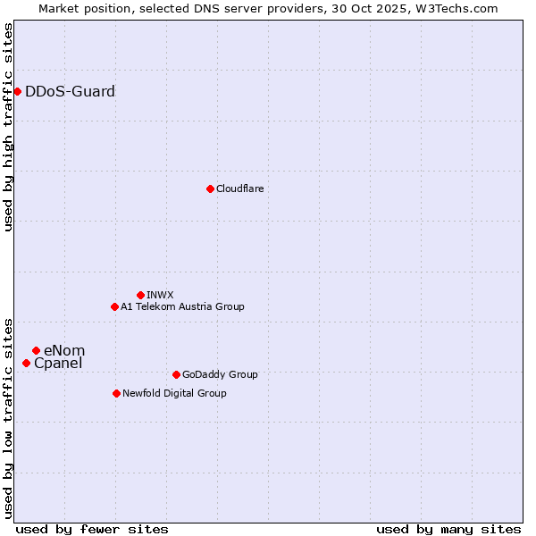 Market position of eNom vs. Cpanel vs. DDoS-Guard