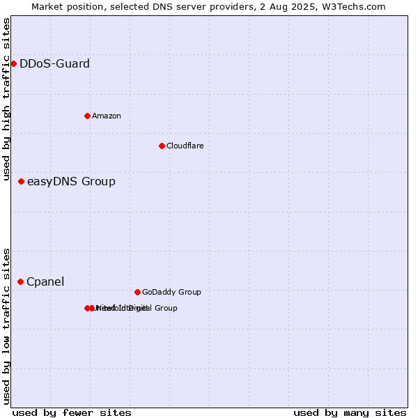 Market position of easyDNS Group vs. Cpanel vs. DDoS-Guard