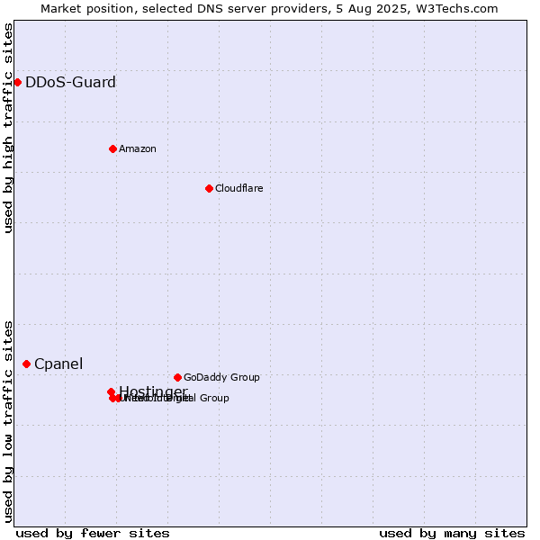 Market position of Hostinger vs. Cpanel vs. DDoS-Guard