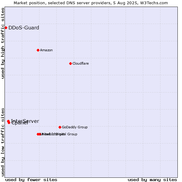 Market position of Cpanel vs. InterServer vs. DDoS-Guard