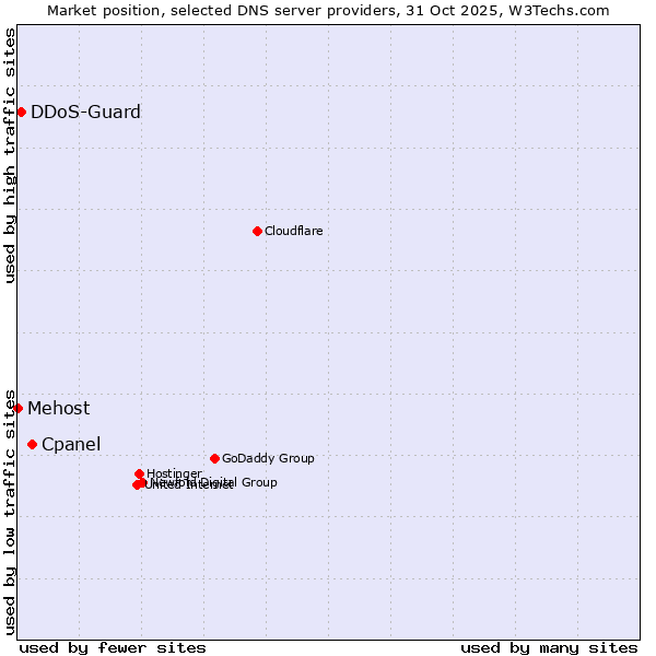 Market position of Cpanel vs. DDoS-Guard vs. Mehost