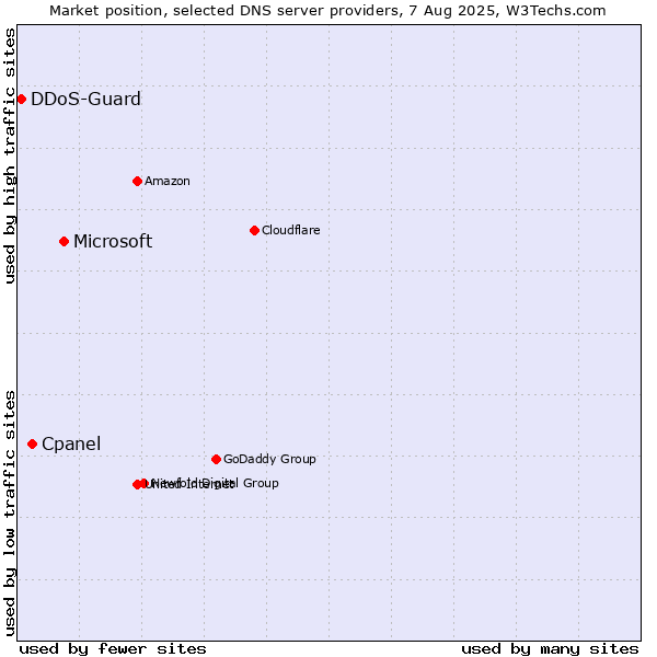 Market position of Microsoft vs. Cpanel vs. DDoS-Guard