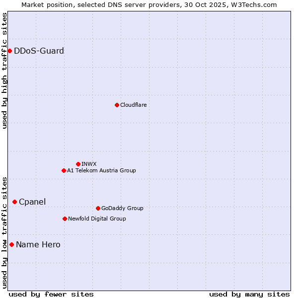 Market position of Cpanel vs. Name Hero vs. DDoS-Guard