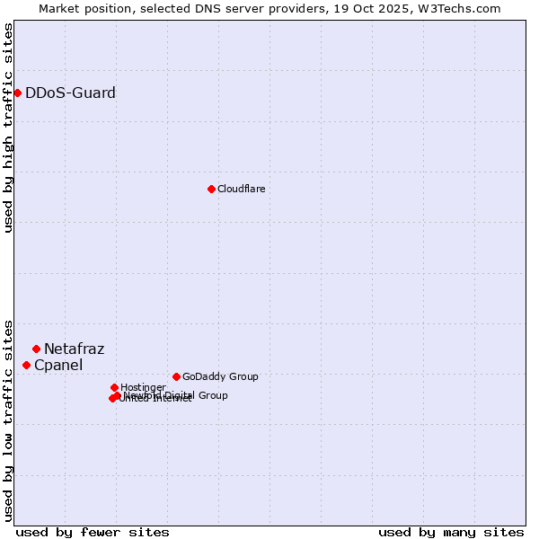 Market position of Netafraz vs. Cpanel vs. DDoS-Guard