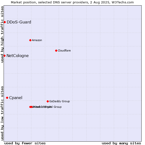 Market position of Cpanel vs. DDoS-Guard vs. NetCologne