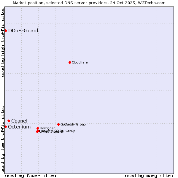 Market position of Cpanel vs. DDoS-Guard vs. Octenium