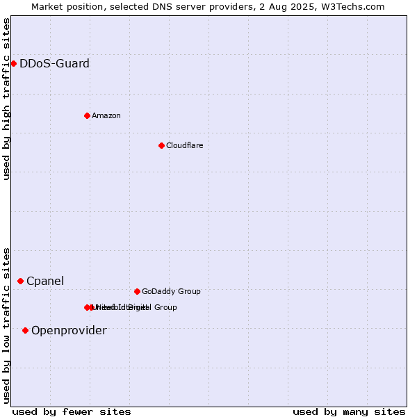 Market position of Openprovider vs. Cpanel vs. DDoS-Guard