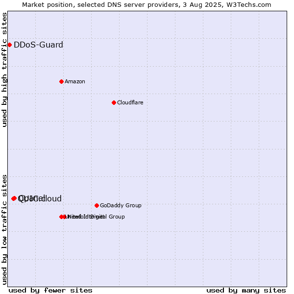 Market position of Cpanel vs. QUIC.cloud vs. DDoS-Guard