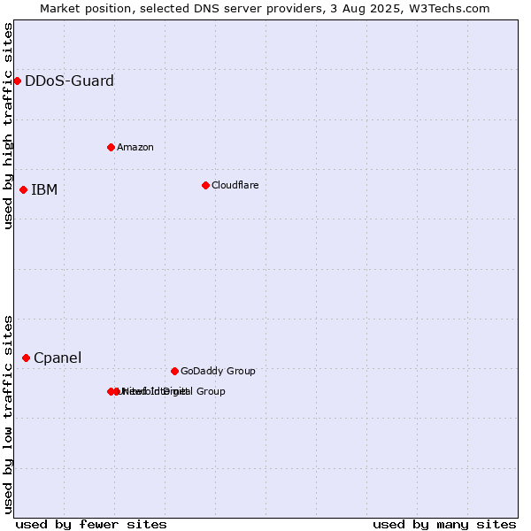 Market position of Cpanel vs. IBM vs. DDoS-Guard