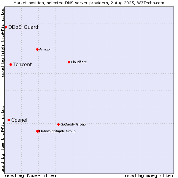 Market position of Tencent vs. Cpanel vs. DDoS-Guard