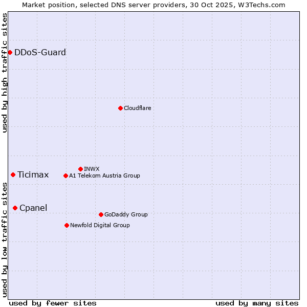 Market position of Cpanel vs. Ticimax vs. DDoS-Guard
