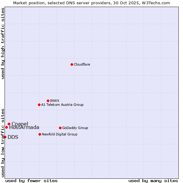 Market position of Cpanel vs. HostArmada vs. DDS