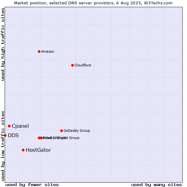 Market position of HostGator vs. Cpanel vs. DDS