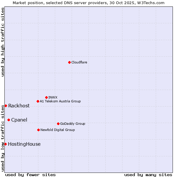 Market position of Cpanel vs. Rackhost vs. HostingHouse