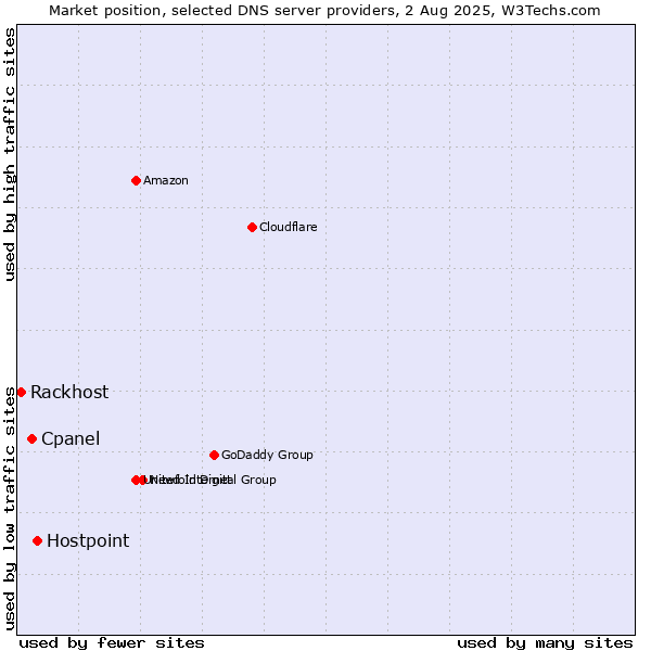 Market position of Hostpoint vs. Cpanel vs. Rackhost