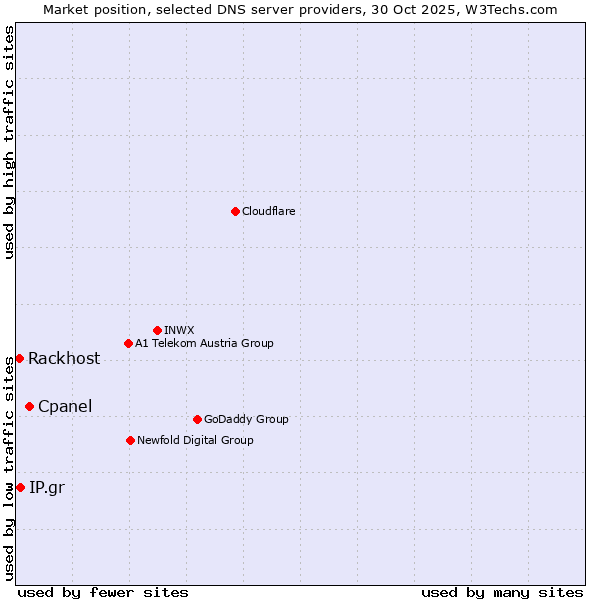 Market position of Cpanel vs. IP.gr vs. Rackhost