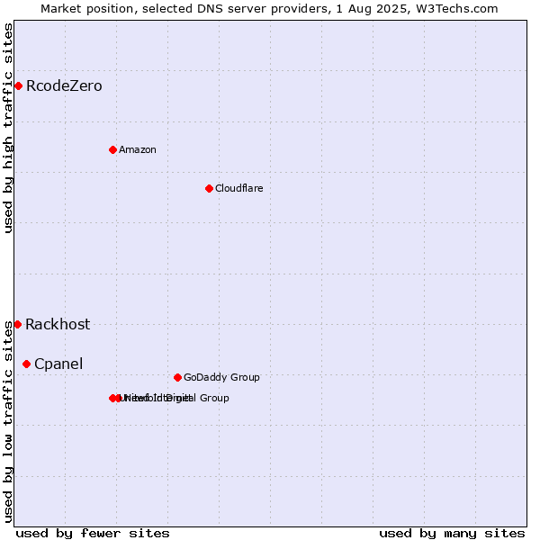 Market position of Cpanel vs. RcodeZero vs. Rackhost