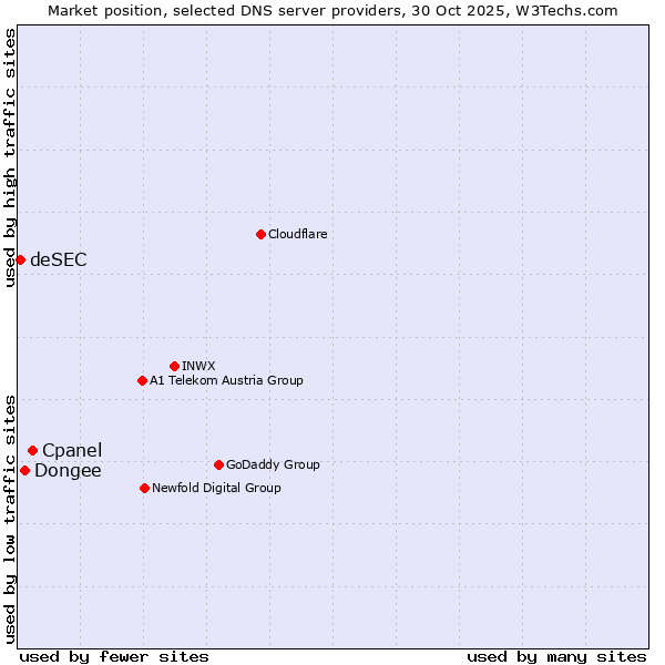 Market position of Cpanel vs. Dongee vs. deSEC