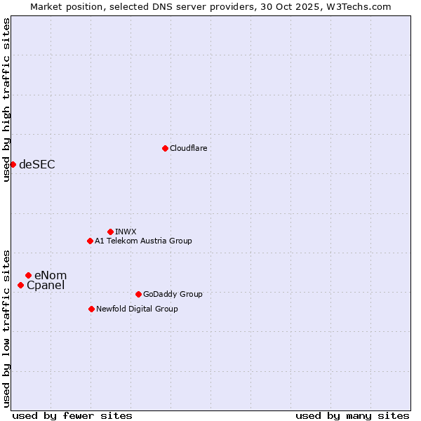 Market position of eNom vs. Cpanel vs. deSEC