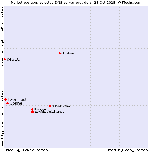 Market position of Cpanel vs. ExonHost vs. deSEC