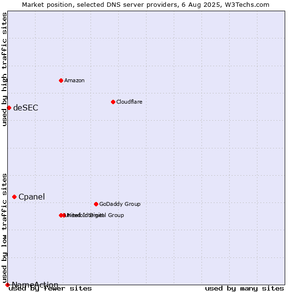Market position of Cpanel vs. deSEC vs. NameAction