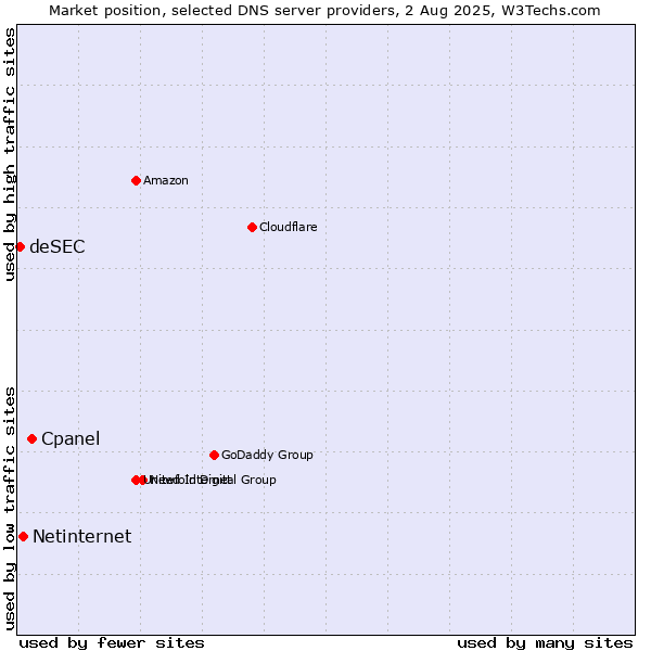 Market position of Cpanel vs. Netinternet vs. deSEC