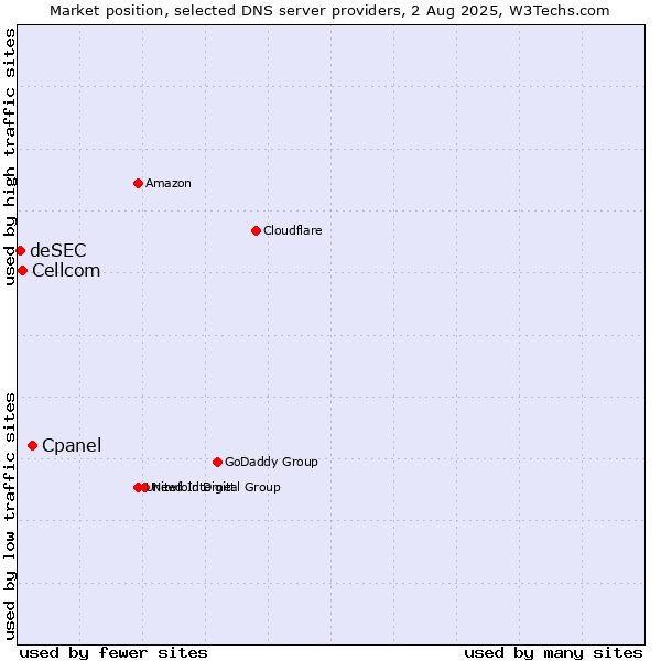 Market position of Cpanel vs. Cellcom vs. deSEC