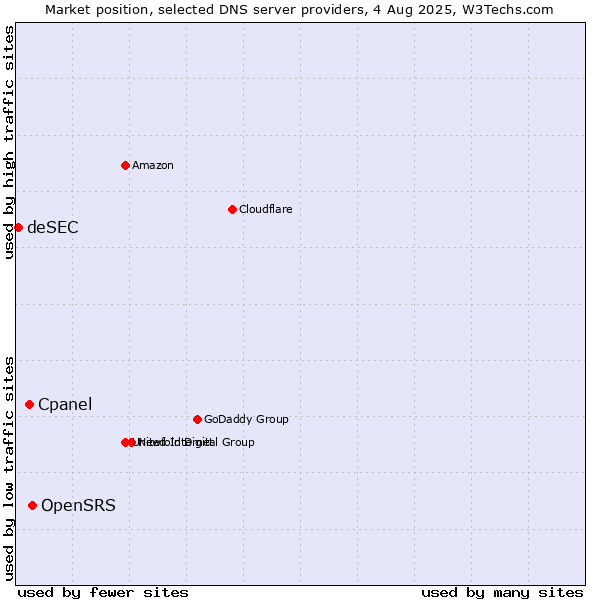 Market position of OpenSRS vs. Cpanel vs. deSEC