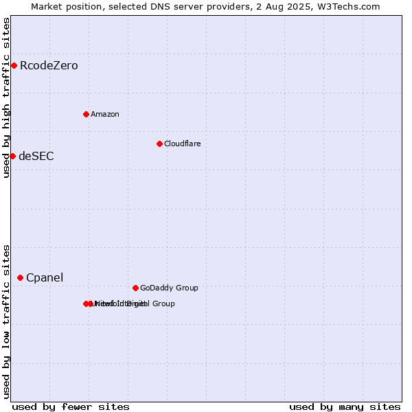 Market position of Cpanel vs. RcodeZero vs. deSEC