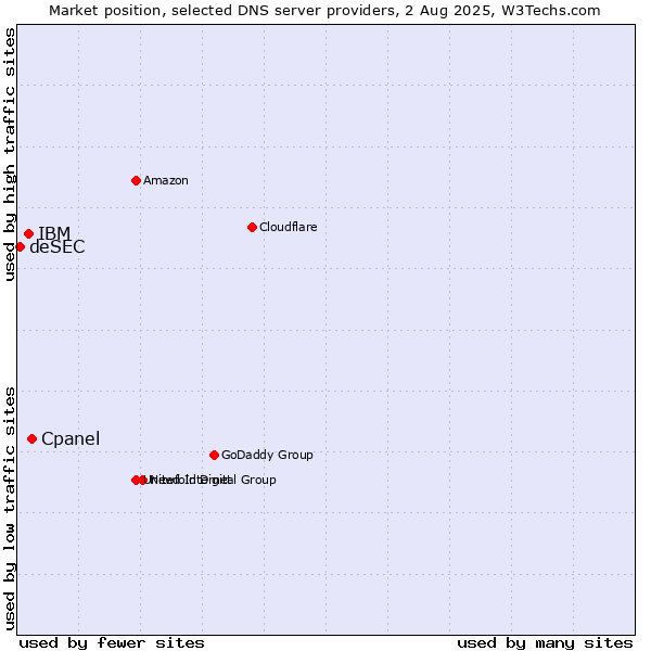 Market position of Cpanel vs. IBM vs. deSEC