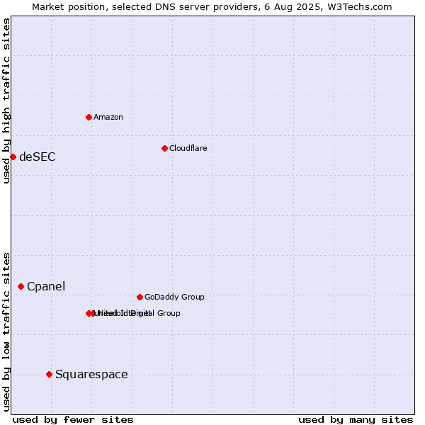 Market position of Squarespace vs. Cpanel vs. deSEC