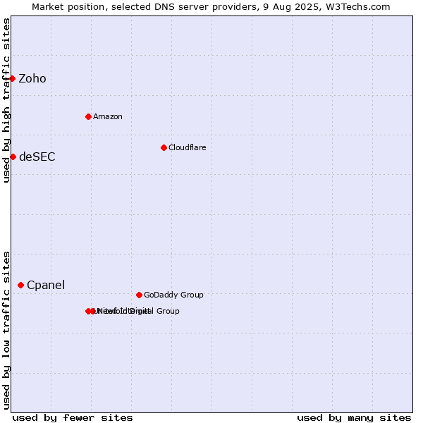 Market position of Cpanel vs. deSEC vs. Zoho