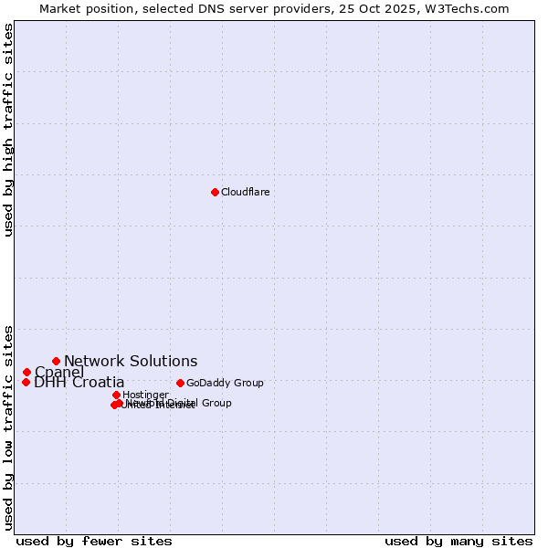 Market position of Network Solutions vs. Cpanel vs. DHH Croatia