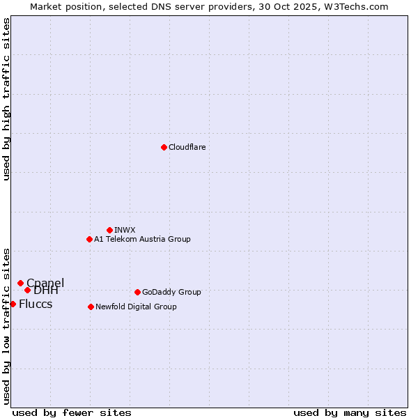 Market position of DHH vs. Cpanel vs. Fluccs