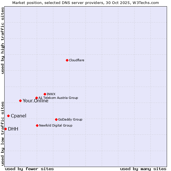 Market position of Your.Online vs. Cpanel vs. DHH