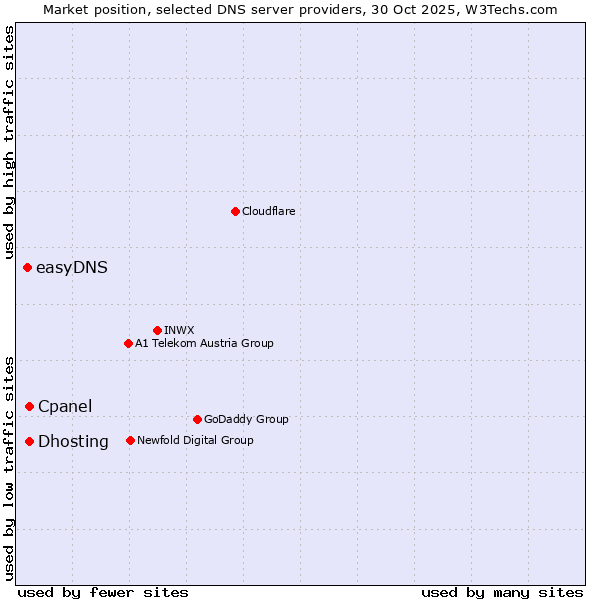 Market position of Cpanel vs. Dhosting vs. easyDNS